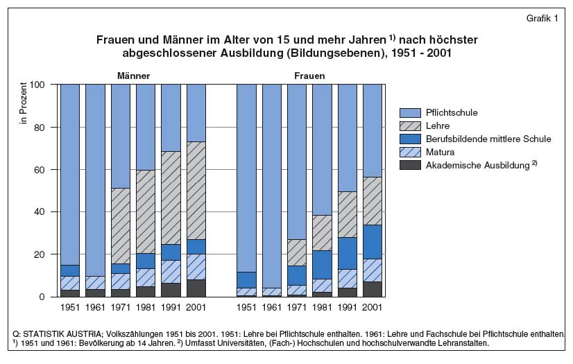Bildungsniveau in Österreich